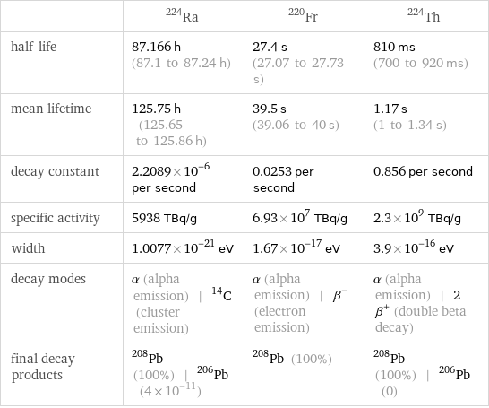  | Ra-224 | Fr-220 | Th-224 half-life | 87.166 h (87.1 to 87.24 h) | 27.4 s (27.07 to 27.73 s) | 810 ms (700 to 920 ms) mean lifetime | 125.75 h (125.65 to 125.86 h) | 39.5 s (39.06 to 40 s) | 1.17 s (1 to 1.34 s) decay constant | 2.2089×10^-6 per second | 0.0253 per second | 0.856 per second specific activity | 5938 TBq/g | 6.93×10^7 TBq/g | 2.3×10^9 TBq/g width | 1.0077×10^-21 eV | 1.67×10^-17 eV | 3.9×10^-16 eV decay modes | α (alpha emission) | ^14C (cluster emission) | α (alpha emission) | β^- (electron emission) | α (alpha emission) | 2β^+ (double beta decay) final decay products | Pb-208 (100%) | Pb-206 (4×10^-11) | Pb-208 (100%) | Pb-208 (100%) | Pb-206 (0)