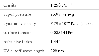 density | 1.256 g/cm^3 vapor pressure | 86.99 mmHg dynamic viscosity | 7.79×10^-4 Pa s (at 25 °C) surface tension | 0.03514 N/m refractive index | 1.444 UV cutoff wavelength | 226 nm