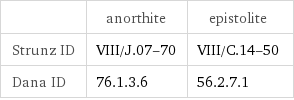  | anorthite | epistolite Strunz ID | VIII/J.07-70 | VIII/C.14-50 Dana ID | 76.1.3.6 | 56.2.7.1