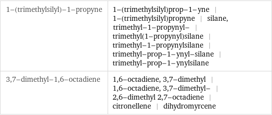 1-(trimethylsilyl)-1-propyne | 1-(trimethylsilyl)prop-1-yne | 1-(trimethylsilyl)propyne | silane, trimethyl-1-propynyl- | trimethyl(1-propynyl)silane | trimethyl-1-propynylsilane | trimethyl-prop-1-ynyl-silane | trimethyl-prop-1-ynylsilane 3, 7-dimethyl-1, 6-octadiene | 1, 6-octadiene, 3, 7-dimethyl | 1, 6-octadiene, 3, 7-dimethyl- | 2, 6-dimethyl 2, 7-octadiene | citronellene | dihydromyrcene