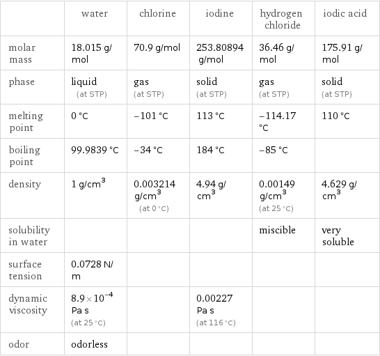  | water | chlorine | iodine | hydrogen chloride | iodic acid molar mass | 18.015 g/mol | 70.9 g/mol | 253.80894 g/mol | 36.46 g/mol | 175.91 g/mol phase | liquid (at STP) | gas (at STP) | solid (at STP) | gas (at STP) | solid (at STP) melting point | 0 °C | -101 °C | 113 °C | -114.17 °C | 110 °C boiling point | 99.9839 °C | -34 °C | 184 °C | -85 °C |  density | 1 g/cm^3 | 0.003214 g/cm^3 (at 0 °C) | 4.94 g/cm^3 | 0.00149 g/cm^3 (at 25 °C) | 4.629 g/cm^3 solubility in water | | | | miscible | very soluble surface tension | 0.0728 N/m | | | |  dynamic viscosity | 8.9×10^-4 Pa s (at 25 °C) | | 0.00227 Pa s (at 116 °C) | |  odor | odorless | | | | 