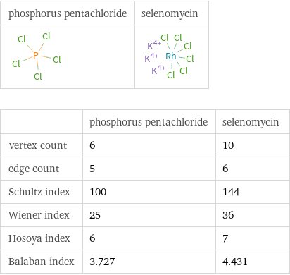   | phosphorus pentachloride | selenomycin vertex count | 6 | 10 edge count | 5 | 6 Schultz index | 100 | 144 Wiener index | 25 | 36 Hosoya index | 6 | 7 Balaban index | 3.727 | 4.431