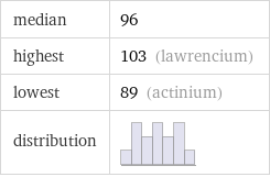 median | 96 highest | 103 (lawrencium) lowest | 89 (actinium) distribution | 