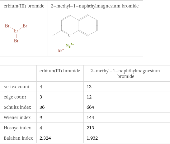   | erbium(III) bromide | 2-methyl-1-naphthylmagnesium bromide vertex count | 4 | 13 edge count | 3 | 12 Schultz index | 36 | 664 Wiener index | 9 | 144 Hosoya index | 4 | 213 Balaban index | 2.324 | 1.932