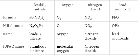  | lead(II) nitrate | oxygen | nitrogen dioxide | lead monoxide formula | Pb(NO_3)_2 | O_2 | NO_2 | PbO Hill formula | N_2O_6Pb | O_2 | NO_2 | OPb name | lead(II) nitrate | oxygen | nitrogen dioxide | lead monoxide IUPAC name | plumbous dinitrate | molecular oxygen | Nitrogen dioxide | 