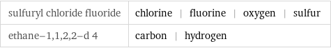 sulfuryl chloride fluoride | chlorine | fluorine | oxygen | sulfur ethane-1, 1, 2, 2-d 4 | carbon | hydrogen