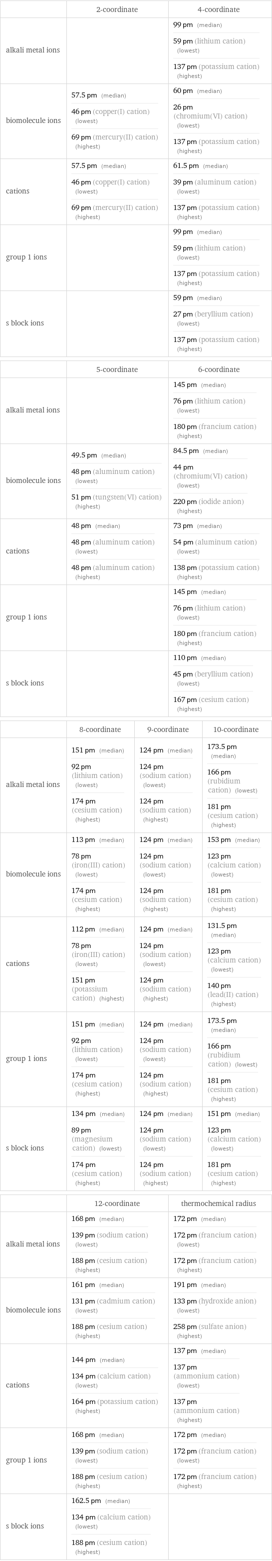  | 2-coordinate | 4-coordinate alkali metal ions | | 99 pm (median) 59 pm (lithium cation) (lowest) 137 pm (potassium cation) (highest) biomolecule ions | 57.5 pm (median) 46 pm (copper(I) cation) (lowest) 69 pm (mercury(II) cation) (highest) | 60 pm (median) 26 pm (chromium(VI) cation) (lowest) 137 pm (potassium cation) (highest) cations | 57.5 pm (median) 46 pm (copper(I) cation) (lowest) 69 pm (mercury(II) cation) (highest) | 61.5 pm (median) 39 pm (aluminum cation) (lowest) 137 pm (potassium cation) (highest) group 1 ions | | 99 pm (median) 59 pm (lithium cation) (lowest) 137 pm (potassium cation) (highest) s block ions | | 59 pm (median) 27 pm (beryllium cation) (lowest) 137 pm (potassium cation) (highest)  | 5-coordinate | 6-coordinate alkali metal ions | | 145 pm (median) 76 pm (lithium cation) (lowest) 180 pm (francium cation) (highest) biomolecule ions | 49.5 pm (median) 48 pm (aluminum cation) (lowest) 51 pm (tungsten(VI) cation) (highest) | 84.5 pm (median) 44 pm (chromium(VI) cation) (lowest) 220 pm (iodide anion) (highest) cations | 48 pm (median) 48 pm (aluminum cation) (lowest) 48 pm (aluminum cation) (highest) | 73 pm (median) 54 pm (aluminum cation) (lowest) 138 pm (potassium cation) (highest) group 1 ions | | 145 pm (median) 76 pm (lithium cation) (lowest) 180 pm (francium cation) (highest) s block ions | | 110 pm (median) 45 pm (beryllium cation) (lowest) 167 pm (cesium cation) (highest)  | 8-coordinate | 9-coordinate | 10-coordinate alkali metal ions | 151 pm (median) 92 pm (lithium cation) (lowest) 174 pm (cesium cation) (highest) | 124 pm (median) 124 pm (sodium cation) (lowest) 124 pm (sodium cation) (highest) | 173.5 pm (median) 166 pm (rubidium cation) (lowest) 181 pm (cesium cation) (highest) biomolecule ions | 113 pm (median) 78 pm (iron(III) cation) (lowest) 174 pm (cesium cation) (highest) | 124 pm (median) 124 pm (sodium cation) (lowest) 124 pm (sodium cation) (highest) | 153 pm (median) 123 pm (calcium cation) (lowest) 181 pm (cesium cation) (highest) cations | 112 pm (median) 78 pm (iron(III) cation) (lowest) 151 pm (potassium cation) (highest) | 124 pm (median) 124 pm (sodium cation) (lowest) 124 pm (sodium cation) (highest) | 131.5 pm (median) 123 pm (calcium cation) (lowest) 140 pm (lead(II) cation) (highest) group 1 ions | 151 pm (median) 92 pm (lithium cation) (lowest) 174 pm (cesium cation) (highest) | 124 pm (median) 124 pm (sodium cation) (lowest) 124 pm (sodium cation) (highest) | 173.5 pm (median) 166 pm (rubidium cation) (lowest) 181 pm (cesium cation) (highest) s block ions | 134 pm (median) 89 pm (magnesium cation) (lowest) 174 pm (cesium cation) (highest) | 124 pm (median) 124 pm (sodium cation) (lowest) 124 pm (sodium cation) (highest) | 151 pm (median) 123 pm (calcium cation) (lowest) 181 pm (cesium cation) (highest)  | 12-coordinate | thermochemical radius alkali metal ions | 168 pm (median) 139 pm (sodium cation) (lowest) 188 pm (cesium cation) (highest) | 172 pm (median) 172 pm (francium cation) (lowest) 172 pm (francium cation) (highest) biomolecule ions | 161 pm (median) 131 pm (cadmium cation) (lowest) 188 pm (cesium cation) (highest) | 191 pm (median) 133 pm (hydroxide anion) (lowest) 258 pm (sulfate anion) (highest) cations | 144 pm (median) 134 pm (calcium cation) (lowest) 164 pm (potassium cation) (highest) | 137 pm (median) 137 pm (ammonium cation) (lowest) 137 pm (ammonium cation) (highest) group 1 ions | 168 pm (median) 139 pm (sodium cation) (lowest) 188 pm (cesium cation) (highest) | 172 pm (median) 172 pm (francium cation) (lowest) 172 pm (francium cation) (highest) s block ions | 162.5 pm (median) 134 pm (calcium cation) (lowest) 188 pm (cesium cation) (highest) | 