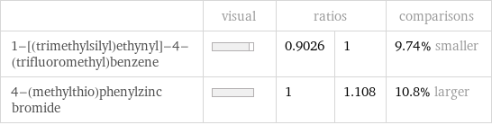  | visual | ratios | | comparisons 1-[(trimethylsilyl)ethynyl]-4-(trifluoromethyl)benzene | | 0.9026 | 1 | 9.74% smaller 4-(methylthio)phenylzinc bromide | | 1 | 1.108 | 10.8% larger