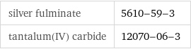 silver fulminate | 5610-59-3 tantalum(IV) carbide | 12070-06-3