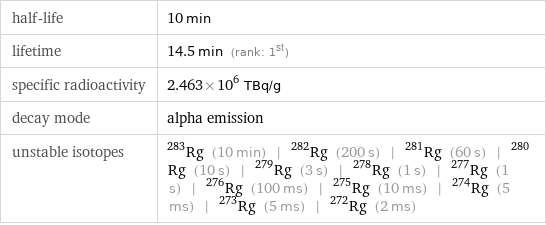 half-life | 10 min lifetime | 14.5 min (rank: 1st) specific radioactivity | 2.463×10^6 TBq/g decay mode | alpha emission unstable isotopes | Rg-283 (10 min) | Rg-282 (200 s) | Rg-281 (60 s) | Rg-280 (10 s) | Rg-279 (3 s) | Rg-278 (1 s) | Rg-277 (1 s) | Rg-276 (100 ms) | Rg-275 (10 ms) | Rg-274 (5 ms) | Rg-273 (5 ms) | Rg-272 (2 ms)