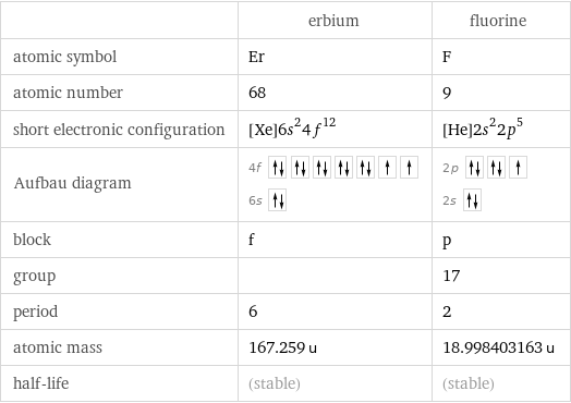  | erbium | fluorine atomic symbol | Er | F atomic number | 68 | 9 short electronic configuration | [Xe]6s^24f^12 | [He]2s^22p^5 Aufbau diagram | 4f  6s | 2p  2s  block | f | p group | | 17 period | 6 | 2 atomic mass | 167.259 u | 18.998403163 u half-life | (stable) | (stable)