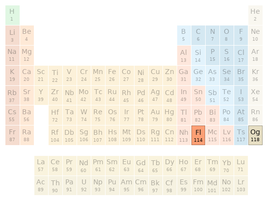 Periodic table location