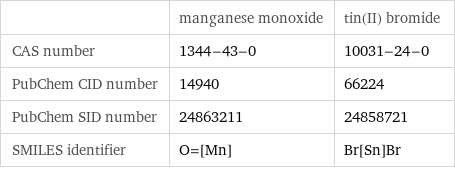  | manganese monoxide | tin(II) bromide CAS number | 1344-43-0 | 10031-24-0 PubChem CID number | 14940 | 66224 PubChem SID number | 24863211 | 24858721 SMILES identifier | O=[Mn] | Br[Sn]Br