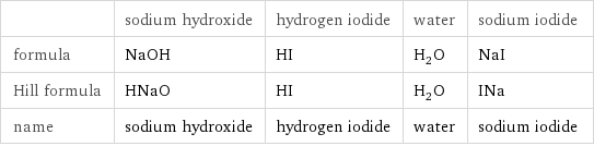  | sodium hydroxide | hydrogen iodide | water | sodium iodide formula | NaOH | HI | H_2O | NaI Hill formula | HNaO | HI | H_2O | INa name | sodium hydroxide | hydrogen iodide | water | sodium iodide