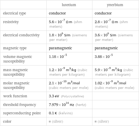  | lutetium | ytterbium electrical type | conductor | conductor resistivity | 5.6×10^-7 Ω m (ohm meters) | 2.8×10^-7 Ω m (ohm meters) electrical conductivity | 1.8×10^6 S/m (siemens per meter) | 3.6×10^6 S/m (siemens per meter) magnetic type | paramagnetic | paramagnetic volume magnetic susceptibility | 1.18×10^-5 | 3.88×10^-5 mass magnetic susceptibility | 1.2×10^-9 m^3/kg (cubic meters per kilogram) | 5.9×10^-9 m^3/kg (cubic meters per kilogram) molar magnetic susceptibility | 2.1×10^-10 m^3/mol (cubic meters per mole) | 1.02×10^-9 m^3/mol (cubic meters per mole) work function | 3.3 eV (Polycrystalline) |  threshold frequency | 7.979×10^14 Hz (hertz) |  superconducting point | 0.1 K (kelvins) |  color | (silver) | (silver)