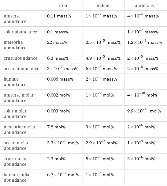  | iron | iodine | antimony universe abundance | 0.11 mass% | 1×10^-7 mass% | 4×10^-8 mass% solar abundance | 0.1 mass% | | 1×10^-7 mass% meteorite abundance | 22 mass% | 2.5×10^-5 mass% | 1.2×10^-5 mass% crust abundance | 6.3 mass% | 4.9×10^-5 mass% | 2×10^-5 mass% ocean abundance | 3×10^-7 mass% | 6×10^-6 mass% | 2×10^-8 mass% human abundance | 0.006 mass% | 2×10^-5 mass% |  universe molar abundance | 0.002 mol% | 1×10^-9 mol% | 4×10^-10 mol% solar molar abundance | 0.003 mol% | | 9.9×10^-10 mol% meteorite molar abundance | 7.8 mol% | 3×10^-6 mol% | 2×10^-6 mol% ocean molar abundance | 3.3×10^-8 mol% | 2.9×10^-7 mol% | 1×10^-9 mol% crust molar abundance | 2.3 mol% | 8×10^-6 mol% | 3×10^-6 mol% human molar abundance | 6.7×10^-4 mol% | 1×10^-6 mol% | 