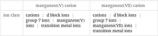  | manganese(V) cation | manganese(VII) cation ion class | cations | d block ions | group 7 ions | manganese(V) ions | transition metal ions | cations | d block ions | group 7 ions | manganese(VII) ions | transition metal ions