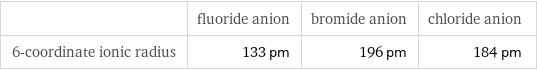  | fluoride anion | bromide anion | chloride anion 6-coordinate ionic radius | 133 pm | 196 pm | 184 pm