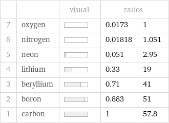  | | visual | ratios |  7 | oxygen | | 0.0173 | 1 6 | nitrogen | | 0.01818 | 1.051 5 | neon | | 0.051 | 2.95 4 | lithium | | 0.33 | 19 3 | beryllium | | 0.71 | 41 2 | boron | | 0.883 | 51 1 | carbon | | 1 | 57.8