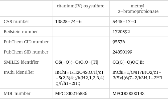  | titanium(IV) oxysulfate | methyl 2-bromopropionate CAS number | 13825-74-6 | 5445-17-0 Beilstein number | | 1720592 PubChem CID number | | 95576 PubChem SID number | | 24850199 SMILES identifier | OS(=O)(=O)O.O=[Ti] | CC(C(=O)OC)Br InChI identifier | InChI=1/H2O4S.O.Ti/c1-5(2, 3)4;;/h(H2, 1, 2, 3, 4);;/f/h1-2H;; | InChI=1/C4H7BrO2/c1-3(5)4(6)7-2/h3H, 1-2H3 MDL number | MFCD00216886 | MFCD00000143