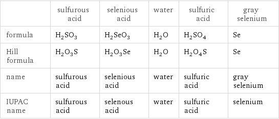  | sulfurous acid | selenious acid | water | sulfuric acid | gray selenium formula | H_2SO_3 | H_2SeO_3 | H_2O | H_2SO_4 | Se Hill formula | H_2O_3S | H_2O_3Se | H_2O | H_2O_4S | Se name | sulfurous acid | selenious acid | water | sulfuric acid | gray selenium IUPAC name | sulfurous acid | selenous acid | water | sulfuric acid | selenium