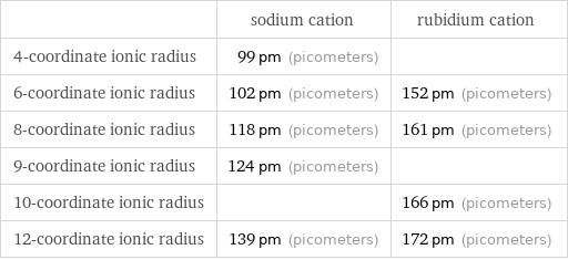  | sodium cation | rubidium cation 4-coordinate ionic radius | 99 pm (picometers) |  6-coordinate ionic radius | 102 pm (picometers) | 152 pm (picometers) 8-coordinate ionic radius | 118 pm (picometers) | 161 pm (picometers) 9-coordinate ionic radius | 124 pm (picometers) |  10-coordinate ionic radius | | 166 pm (picometers) 12-coordinate ionic radius | 139 pm (picometers) | 172 pm (picometers)