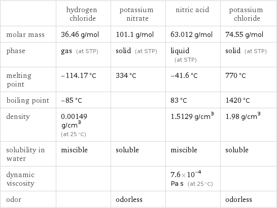  | hydrogen chloride | potassium nitrate | nitric acid | potassium chloride molar mass | 36.46 g/mol | 101.1 g/mol | 63.012 g/mol | 74.55 g/mol phase | gas (at STP) | solid (at STP) | liquid (at STP) | solid (at STP) melting point | -114.17 °C | 334 °C | -41.6 °C | 770 °C boiling point | -85 °C | | 83 °C | 1420 °C density | 0.00149 g/cm^3 (at 25 °C) | | 1.5129 g/cm^3 | 1.98 g/cm^3 solubility in water | miscible | soluble | miscible | soluble dynamic viscosity | | | 7.6×10^-4 Pa s (at 25 °C) |  odor | | odorless | | odorless