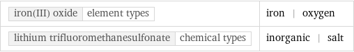 iron(III) oxide | element types | iron | oxygen lithium trifluoromethanesulfonate | chemical types | inorganic | salt