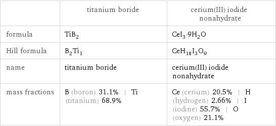  | titanium boride | cerium(III) iodide nonahydrate formula | TiB_2 | CeI_3·9H_2O Hill formula | B_2Ti_1 | CeH_18I_3O_9 name | titanium boride | cerium(III) iodide nonahydrate mass fractions | B (boron) 31.1% | Ti (titanium) 68.9% | Ce (cerium) 20.5% | H (hydrogen) 2.66% | I (iodine) 55.7% | O (oxygen) 21.1%