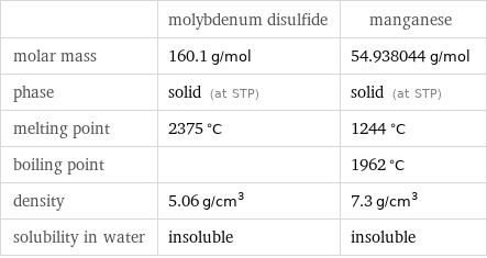  | molybdenum disulfide | manganese molar mass | 160.1 g/mol | 54.938044 g/mol phase | solid (at STP) | solid (at STP) melting point | 2375 °C | 1244 °C boiling point | | 1962 °C density | 5.06 g/cm^3 | 7.3 g/cm^3 solubility in water | insoluble | insoluble