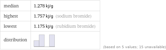 median | 1.278 kJ/g highest | 1.757 kJ/g (sodium bromide) lowest | 1.175 kJ/g (rubidium bromide) distribution | | (based on 5 values; 15 unavailable)