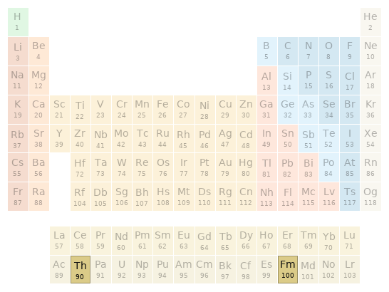 Periodic table location