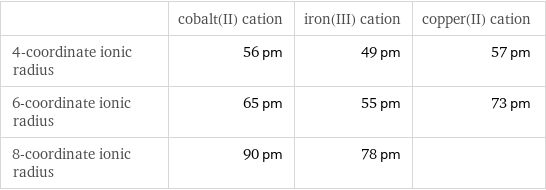  | cobalt(II) cation | iron(III) cation | copper(II) cation 4-coordinate ionic radius | 56 pm | 49 pm | 57 pm 6-coordinate ionic radius | 65 pm | 55 pm | 73 pm 8-coordinate ionic radius | 90 pm | 78 pm | 