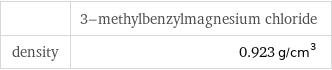  | 3-methylbenzylmagnesium chloride density | 0.923 g/cm^3