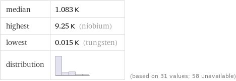 median | 1.083 K highest | 9.25 K (niobium) lowest | 0.015 K (tungsten) distribution | | (based on 31 values; 58 unavailable)