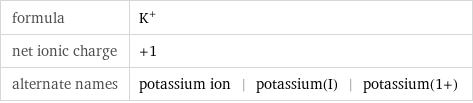 formula | K^+ net ionic charge | +1 alternate names | potassium ion | potassium(I) | potassium(1+)