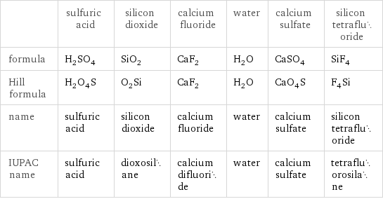  | sulfuric acid | silicon dioxide | calcium fluoride | water | calcium sulfate | silicon tetrafluoride formula | H_2SO_4 | SiO_2 | CaF_2 | H_2O | CaSO_4 | SiF_4 Hill formula | H_2O_4S | O_2Si | CaF_2 | H_2O | CaO_4S | F_4Si name | sulfuric acid | silicon dioxide | calcium fluoride | water | calcium sulfate | silicon tetrafluoride IUPAC name | sulfuric acid | dioxosilane | calcium difluoride | water | calcium sulfate | tetrafluorosilane