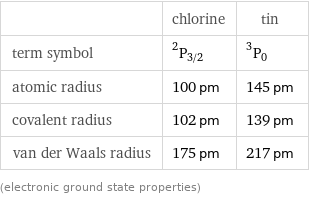  | chlorine | tin term symbol | ^2P_(3/2) | ^3P_0 atomic radius | 100 pm | 145 pm covalent radius | 102 pm | 139 pm van der Waals radius | 175 pm | 217 pm (electronic ground state properties)