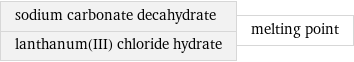 sodium carbonate decahydrate lanthanum(III) chloride hydrate | melting point