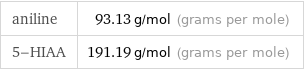 aniline | 93.13 g/mol (grams per mole) 5-HIAA | 191.19 g/mol (grams per mole)