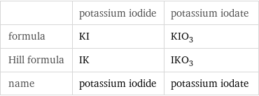  | potassium iodide | potassium iodate formula | KI | KIO_3 Hill formula | IK | IKO_3 name | potassium iodide | potassium iodate