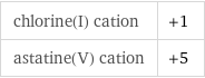 chlorine(I) cation | +1 astatine(V) cation | +5