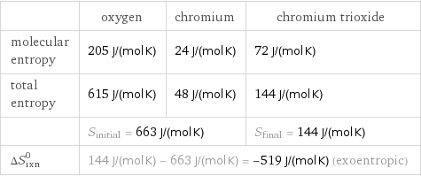  | oxygen | chromium | chromium trioxide molecular entropy | 205 J/(mol K) | 24 J/(mol K) | 72 J/(mol K) total entropy | 615 J/(mol K) | 48 J/(mol K) | 144 J/(mol K)  | S_initial = 663 J/(mol K) | | S_final = 144 J/(mol K) ΔS_rxn^0 | 144 J/(mol K) - 663 J/(mol K) = -519 J/(mol K) (exoentropic) | |  