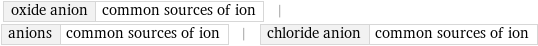 oxide anion | common sources of ion | anions | common sources of ion | chloride anion | common sources of ion