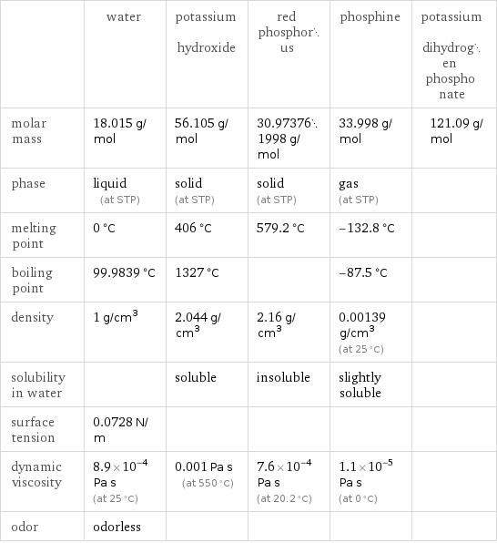  | water | potassium hydroxide | red phosphorus | phosphine | potassium dihydrogen phospho nate molar mass | 18.015 g/mol | 56.105 g/mol | 30.973761998 g/mol | 33.998 g/mol | 121.09 g/mol phase | liquid (at STP) | solid (at STP) | solid (at STP) | gas (at STP) |  melting point | 0 °C | 406 °C | 579.2 °C | -132.8 °C |  boiling point | 99.9839 °C | 1327 °C | | -87.5 °C |  density | 1 g/cm^3 | 2.044 g/cm^3 | 2.16 g/cm^3 | 0.00139 g/cm^3 (at 25 °C) |  solubility in water | | soluble | insoluble | slightly soluble |  surface tension | 0.0728 N/m | | | |  dynamic viscosity | 8.9×10^-4 Pa s (at 25 °C) | 0.001 Pa s (at 550 °C) | 7.6×10^-4 Pa s (at 20.2 °C) | 1.1×10^-5 Pa s (at 0 °C) |  odor | odorless | | | | 
