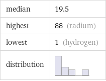 median | 19.5 highest | 88 (radium) lowest | 1 (hydrogen) distribution | 