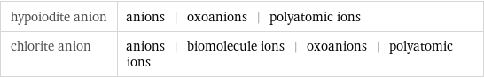 hypoiodite anion | anions | oxoanions | polyatomic ions chlorite anion | anions | biomolecule ions | oxoanions | polyatomic ions