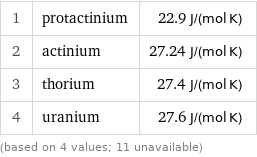 1 | protactinium | 22.9 J/(mol K) 2 | actinium | 27.24 J/(mol K) 3 | thorium | 27.4 J/(mol K) 4 | uranium | 27.6 J/(mol K) (based on 4 values; 11 unavailable)