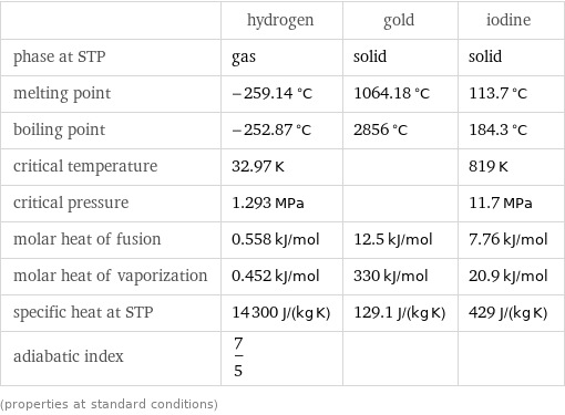  | hydrogen | gold | iodine phase at STP | gas | solid | solid melting point | -259.14 °C | 1064.18 °C | 113.7 °C boiling point | -252.87 °C | 2856 °C | 184.3 °C critical temperature | 32.97 K | | 819 K critical pressure | 1.293 MPa | | 11.7 MPa molar heat of fusion | 0.558 kJ/mol | 12.5 kJ/mol | 7.76 kJ/mol molar heat of vaporization | 0.452 kJ/mol | 330 kJ/mol | 20.9 kJ/mol specific heat at STP | 14300 J/(kg K) | 129.1 J/(kg K) | 429 J/(kg K) adiabatic index | 7/5 | |  (properties at standard conditions)