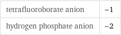 tetrafluoroborate anion | -1 hydrogen phosphate anion | -2